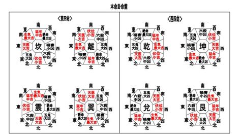 東四命とは|本命卦の出し方、風水部屋の配置